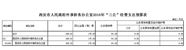 2016年西安市外事僑務(wù)辦公室財政撥款“三公”經(jīng)費支出預算表