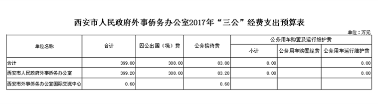 2017年西安市外事僑務(wù)辦公室財政撥款“三公”經(jīng)費支出預算表