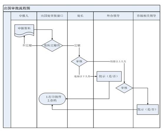 因公出國（境）流程介紹