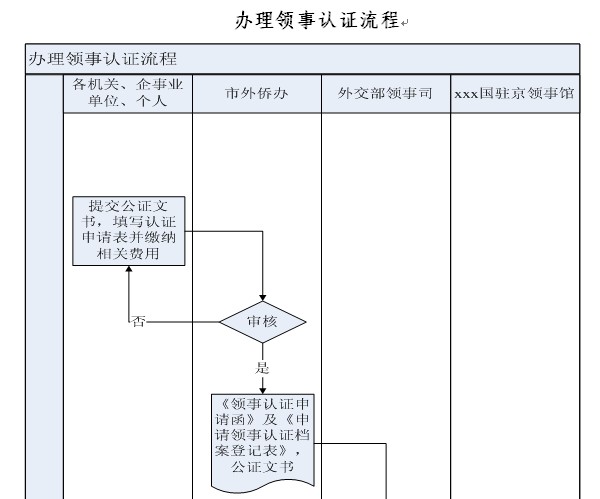 辦理認證程序