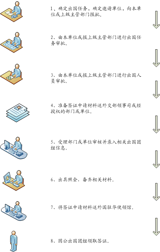 申請因公簽證流程及主要事項