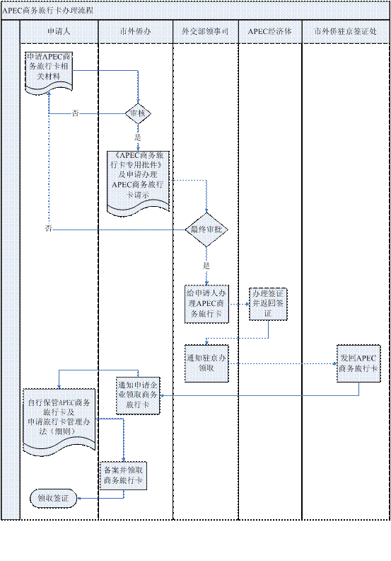 APEC商務(wù)旅行卡辦理流程